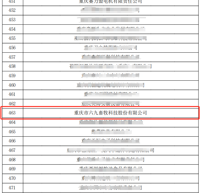 重庆69通过高新技术企业复审